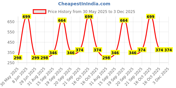myntra.com Arvesa Kids Printed Applique T-shirt arvesa Price History Graph from 30 May 2025 to 3 Dec 2025