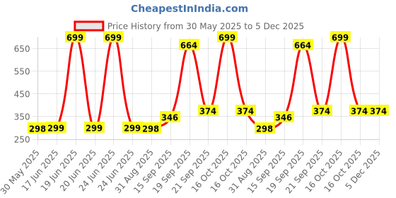 myntra.com Arvesa Kids Printed Applique T-shirt arvesa Price History Graph from 30 May 2025 to 5 Dec 2025