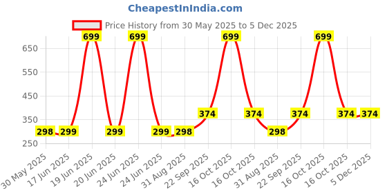 myntra.com Arvesa Kids Printed Applique T-shirt arvesa Price History Graph from 30 May 2025 to 5 Dec 2025