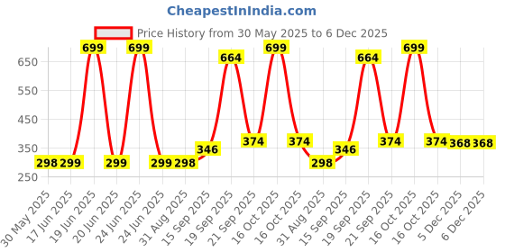 myntra.com Arvesa Kids Printed Applique T-shirt arvesa Price History Graph from 30 May 2025 to 5 Dec 2025