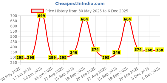 myntra.com Arvesa Kids Printed Applique T-shirt arvesa Price History Graph from 30 May 2025 to 5 Dec 2025