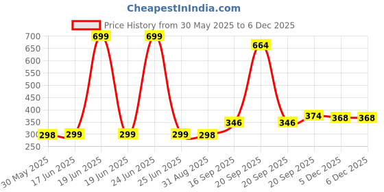 myntra.com Arvesa Kids Printed Applique T-shirt arvesa Price History Graph from 30 May 2025 to 5 Dec 2025