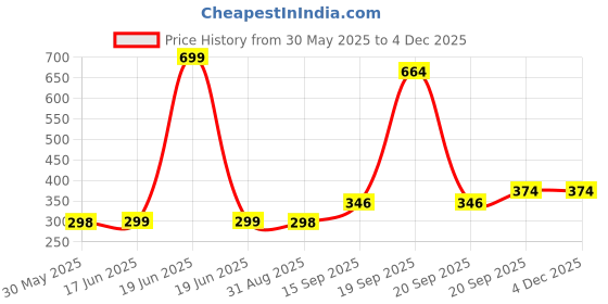 myntra.com Arvesa Kids Printed Applique T-shirt arvesa Price History Graph from 30 May 2025 to 4 Dec 2025