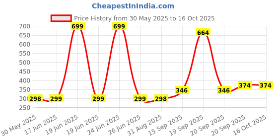 myntra.com Arvesa Kids Printed Applique T-shirt arvesa Price History Graph from 30 May 2025 to 15 Oct 2025