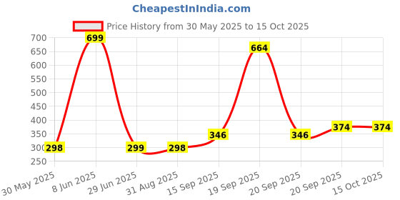 myntra.com Arvesa Kids Printed Applique T-shirt arvesa Price History Graph from 30 May 2025 to 14 Oct 2025