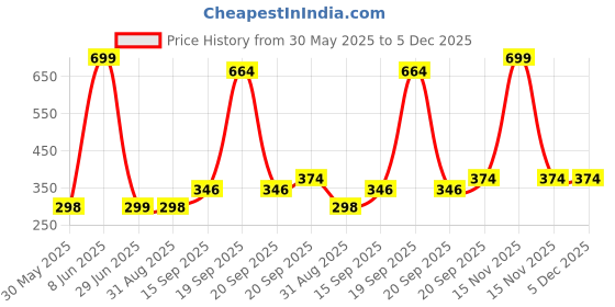 myntra.com Arvesa Kids Printed Applique T-shirt arvesa Price History Graph from 30 May 2025 to 5 Dec 2025
