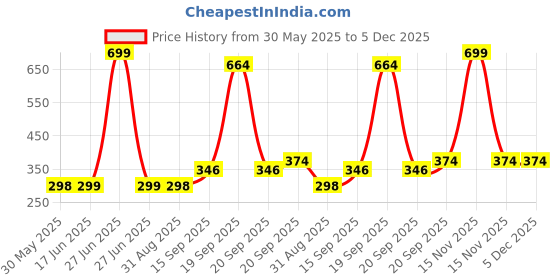 myntra.com Arvesa Kids Printed Applique T-shirt arvesa Price History Graph from 30 May 2025 to 5 Dec 2025