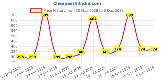 myntra.com Arvesa Kids Printed Applique T-shirt arvesa Price History Graph from 30 May 2025 to 4 Dec 2025