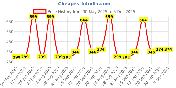 myntra.com Arvesa Kids Printed Applique T-shirt arvesa Price History Graph from 30 May 2025 to 5 Dec 2025