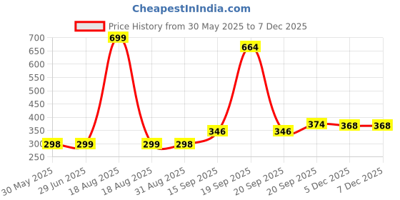 myntra.com Arvesa Kids Printed Applique T-shirt arvesa Price History Graph from 30 May 2025 to 5 Dec 2025