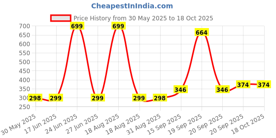 myntra.com Arvesa Kids Printed Applique T-shirt arvesa Price History Graph from 30 May 2025 to 16 Oct 2025
