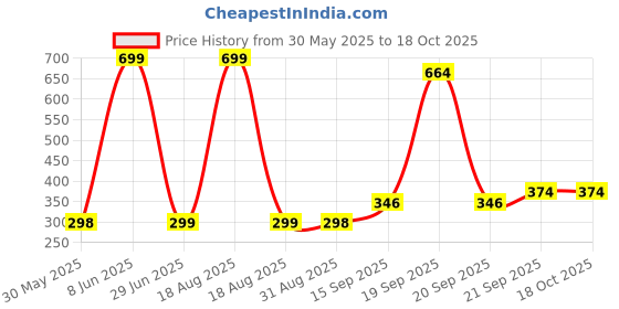 myntra.com Arvesa Kids Printed Applique T-shirt arvesa Price History Graph from 30 May 2025 to 17 Oct 2025