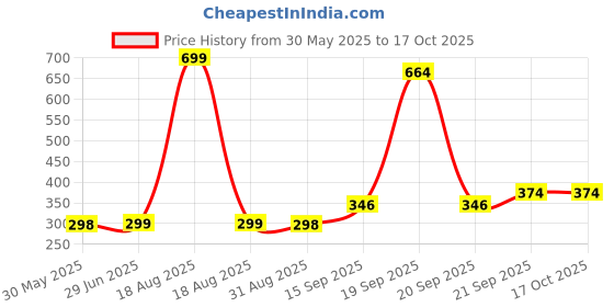 myntra.com Arvesa Kids Printed Applique T-shirt arvesa Price History Graph from 30 May 2025 to 16 Oct 2025