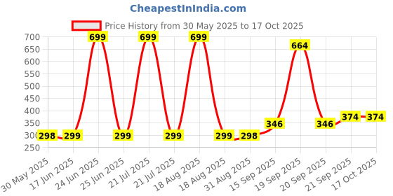 myntra.com Arvesa Kids Printed Applique T-shirt arvesa Price History Graph from 30 May 2025 to 16 Oct 2025