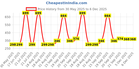 myntra.com Arvesa Kids Printed Applique T-shirt arvesa Price History Graph from 30 May 2025 to 5 Dec 2025