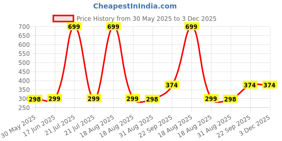 myntra.com Arvesa Kids Printed Applique T-shirt arvesa Price History Graph from 30 May 2025 to 3 Dec 2025