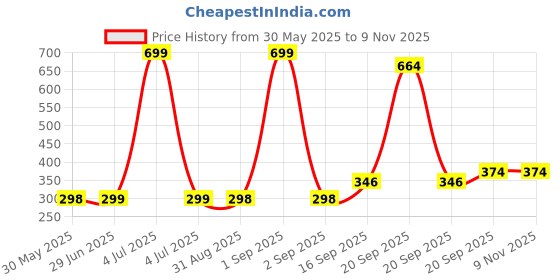 myntra.com Arvesa Kids Printed Applique T-shirt arvesa Price History Graph from 30 May 2025 to 7 Nov 2025