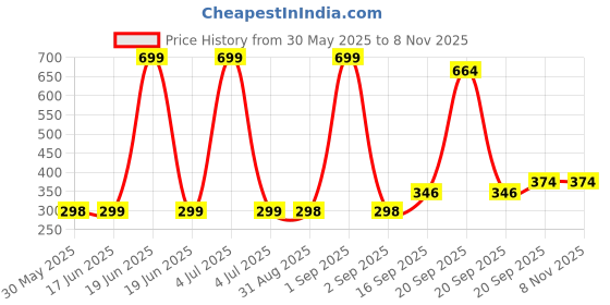 myntra.com Arvesa Kids Printed Applique T-shirt arvesa Price History Graph from 30 May 2025 to 7 Nov 2025