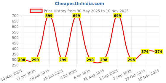 myntra.com Arvesa Kids Printed Applique T-shirt arvesa Price History Graph from 30 May 2025 to 9 Nov 2025