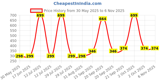 myntra.com Arvesa Kids Printed Applique T-shirt arvesa Price History Graph from 30 May 2025 to 6 Nov 2025