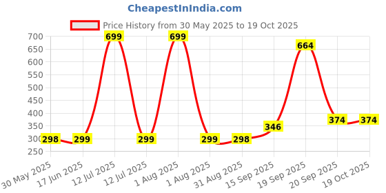 myntra.com Arvesa Kids Printed Applique T-shirt arvesa Price History Graph from 30 May 2025 to 17 Oct 2025