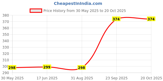 myntra.com Arvesa Kids Printed Applique T-shirt arvesa Price History Graph from 30 May 2025 to 19 Oct 2025