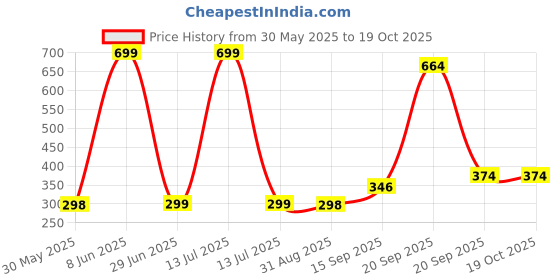 myntra.com Arvesa Kids Printed Applique T-shirt arvesa Price History Graph from 30 May 2025 to 19 Oct 2025