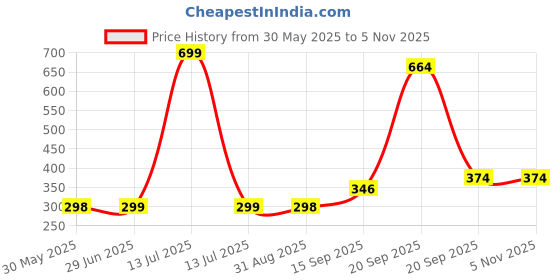 myntra.com Arvesa Kids Printed Applique T-shirt arvesa Price History Graph from 30 May 2025 to 2 Nov 2025
