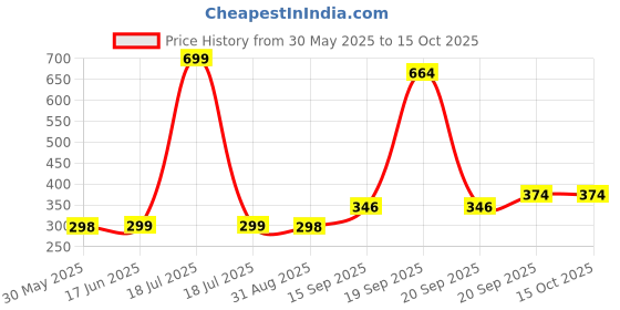 myntra.com Arvesa Kids Printed Applique T-shirt arvesa Price History Graph from 30 May 2025 to 15 Oct 2025