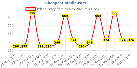 myntra.com Arvesa Kids Printed Applique T-shirt arvesa Price History Graph from 30 May 2025 to 4 Dec 2025