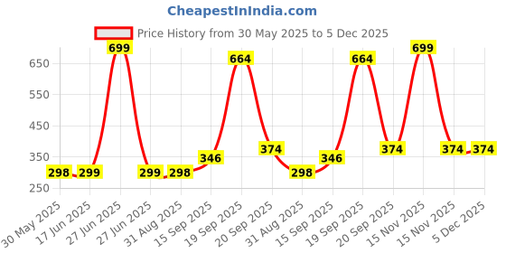 myntra.com Arvesa Kids Printed Applique T-shirt arvesa Price History Graph from 30 May 2025 to 5 Dec 2025