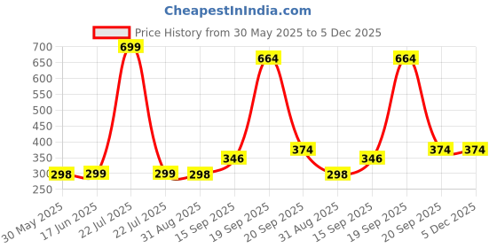 myntra.com Arvesa Kids Printed Applique T-shirt arvesa Price History Graph from 30 May 2025 to 5 Dec 2025