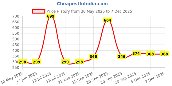 myntra.com Arvesa Kids Printed Applique T-shirt arvesa Price History Graph from 30 May 2025 to 5 Dec 2025