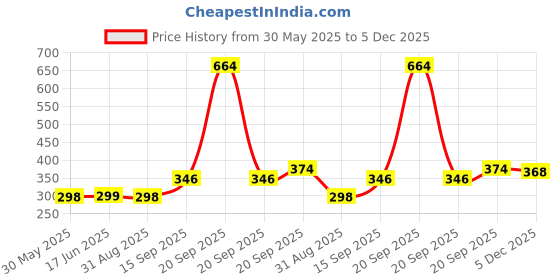 myntra.com Arvesa Kids Printed Applique T-shirt arvesa Price History Graph from 30 May 2025 to 5 Dec 2025