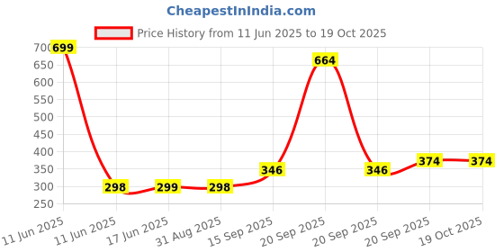 myntra.com Arvesa Kids Printed Applique T-shirt arvesa Price History Graph from 11 Jun 2025 to 19 Oct 2025