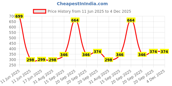 myntra.com Arvesa Kids Printed Applique T-shirt arvesa Price History Graph from 11 Jun 2025 to 4 Dec 2025