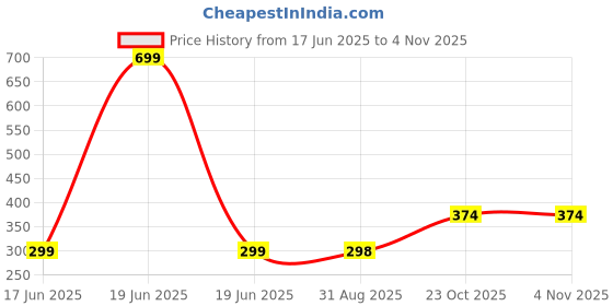 myntra.com Arvesa Kids Printed Applique T-shirt arvesa Price History Graph from 17 Jun 2025 to 3 Nov 2025