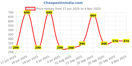 myntra.com Arvesa Kids Printed Applique T-shirt arvesa Price History Graph from 17 Jun 2025 to 3 Nov 2025