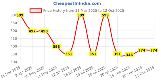 myntra.com Arvesa Kids Printed Bodysuits arvesa Price History Graph from 31 Mar 2025 to 11 Oct 2025