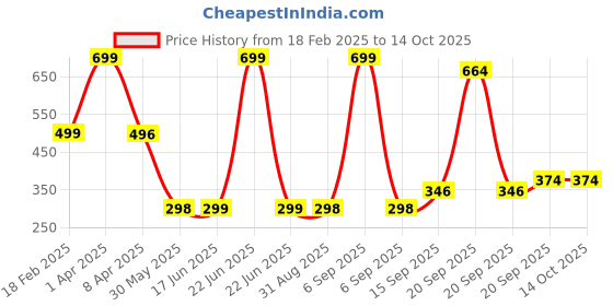 myntra.com Arvesa Kids Printed Extended Sleeves Applique T-shirt arvesa Price History Graph from 18 Feb 2025 to 14 Oct 2025