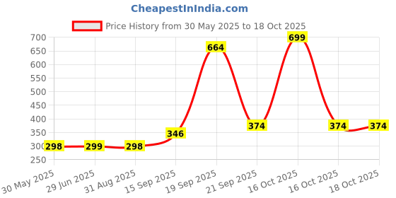 myntra.com Arvesa Kids Printed Extended Sleeves Applique T-shirt arvesa Price History Graph from 30 May 2025 to 18 Oct 2025