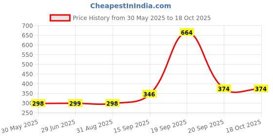 myntra.com Arvesa Kids Printed Extended Sleeves Applique T-shirt arvesa Price History Graph from 30 May 2025 to 18 Oct 2025