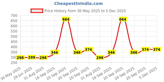 myntra.com Arvesa Kids Printed Extended Sleeves Applique T-shirt arvesa Price History Graph from 30 May 2025 to 5 Dec 2025