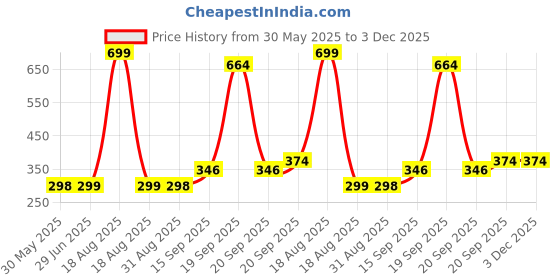 myntra.com Arvesa Kids Printed Extended Sleeves Applique T-shirt arvesa Price History Graph from 30 May 2025 to 3 Dec 2025