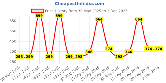 myntra.com Arvesa Kids Printed Extended Sleeves Applique T-shirt arvesa Price History Graph from 30 May 2025 to 2 Dec 2025