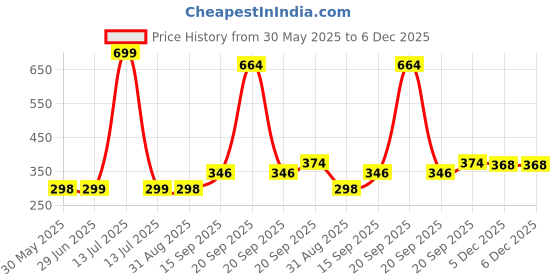 myntra.com Arvesa Kids Printed Extended Sleeves Applique T-shirt arvesa Price History Graph from 30 May 2025 to 5 Dec 2025
