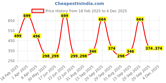 myntra.com Arvesa Kids Printed Extended Sleeves T-shirt arvesa Price History Graph from 18 Feb 2025 to 4 Dec 2025