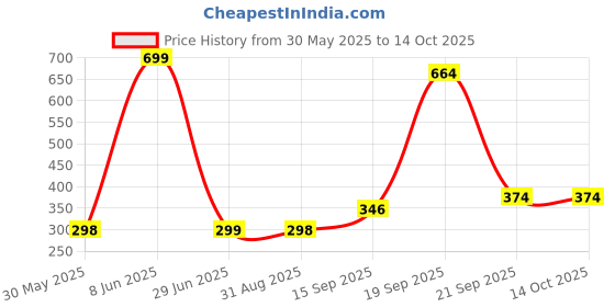 myntra.com Arvesa Kids Printed Extended Sleeves T-shirt arvesa Price History Graph from 30 May 2025 to 14 Oct 2025