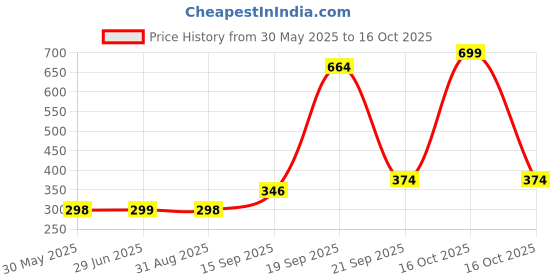 myntra.com Arvesa Kids Printed Raw Edge T-shirt arvesa Price History Graph from 30 May 2025 to 16 Oct 2025
