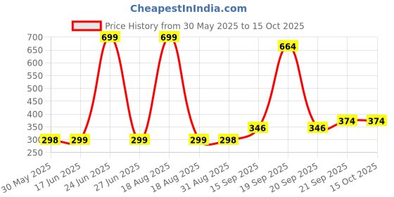 myntra.com Arvesa Kids Printed Raw Edge T-shirt arvesa Price History Graph from 30 May 2025 to 15 Oct 2025